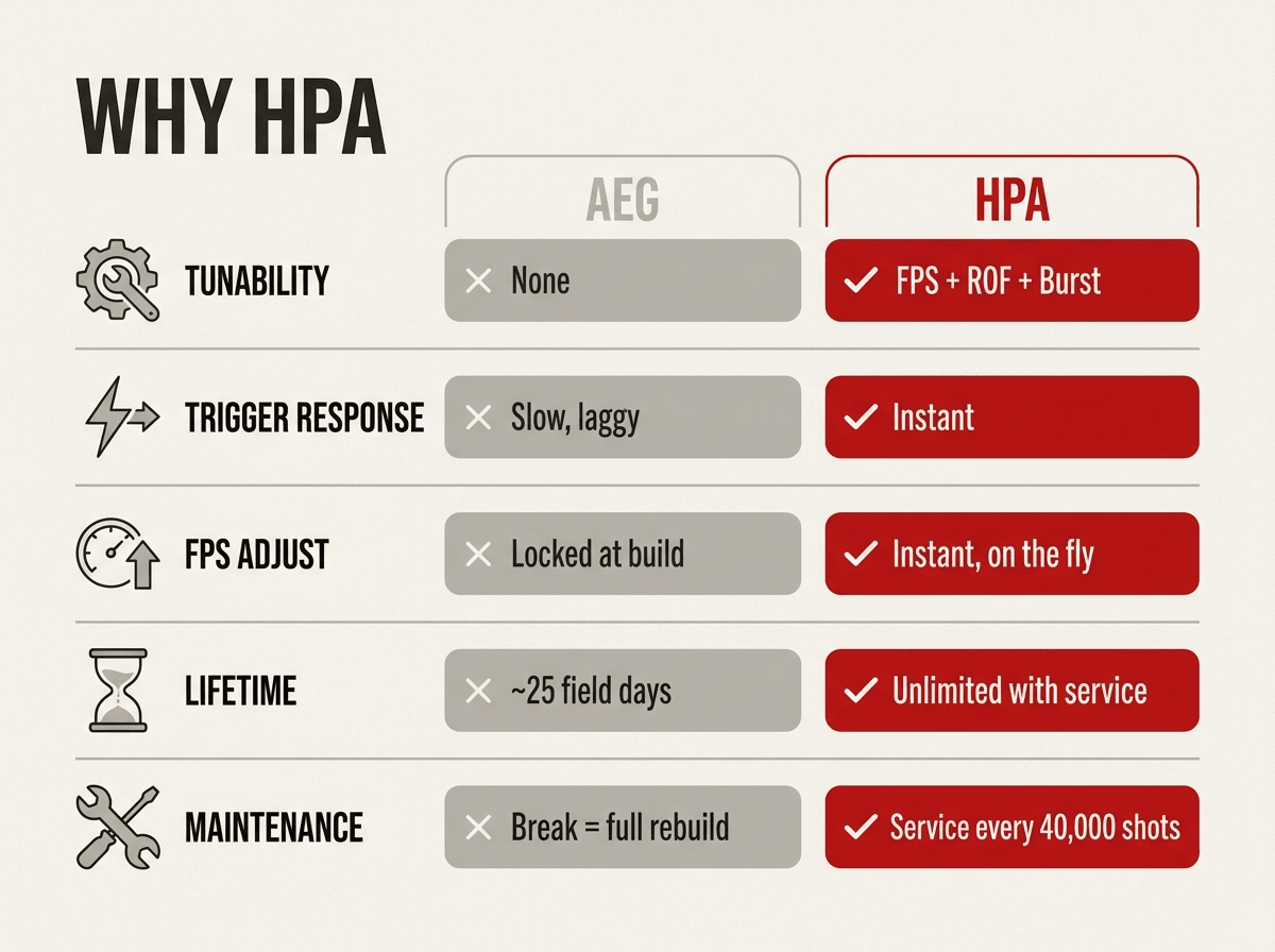Why HPA — AEG vs HPA comparison