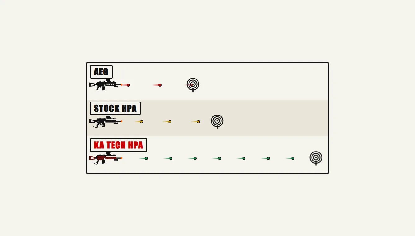 Three side-by-side firing lanes, each with the same kitted M4 rifle: an AEG and a stock HPA aimed at close targets, and a KA Tech tuned HPA in a red-splatter custom finish aimed at a target much further downrange.